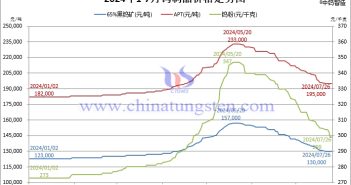 2024年1月-7月26日鎢制品價(jià)格走勢圖