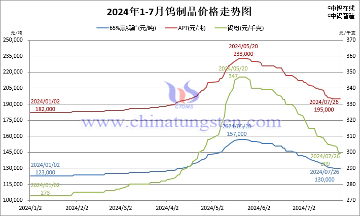 2024年1月-7月26日鎢制品價(jià)格走勢圖