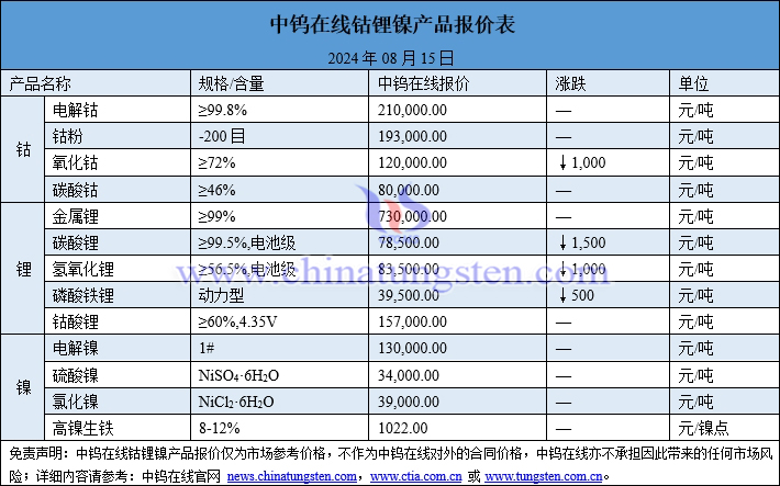 2024年8月15日鈷鋰鎳價(jià)格圖片