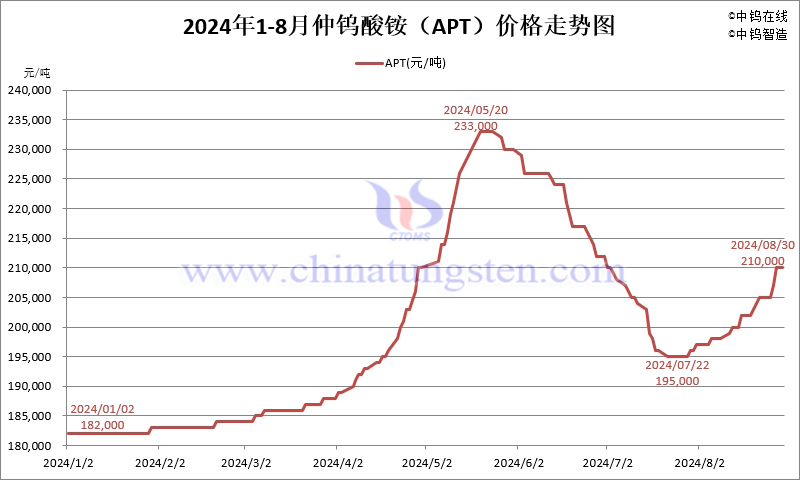 2024年8月份仲鎢酸銨(APT)價格走勢圖