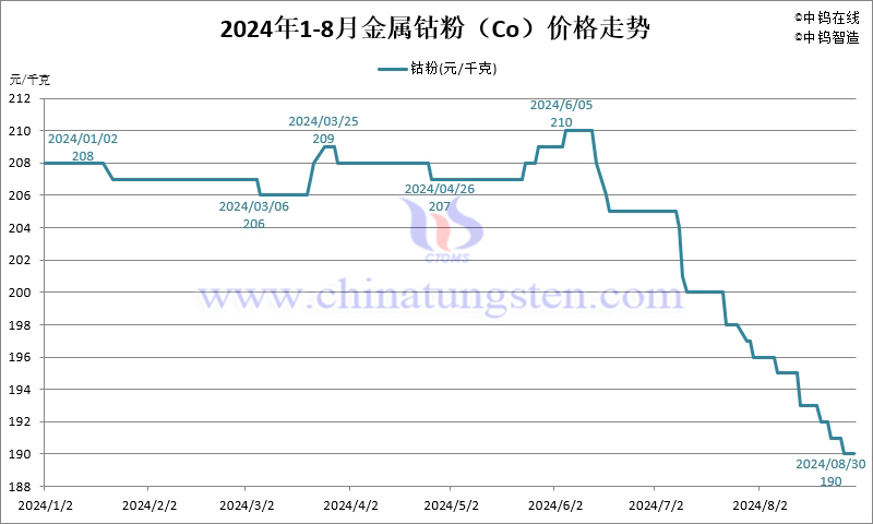 2024年8月份金屬鈷粉(Co)價格走勢圖