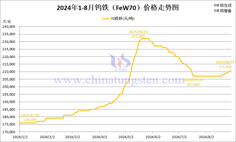 2024年8月份鎢鐵(FeW70)價格走勢圖