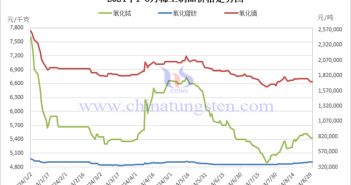 2024年1-8月稀土制品價(jià)格走勢圖