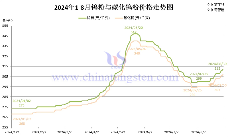 2024年8月份鎢粉(WP)價格走勢圖