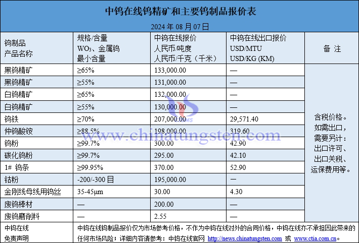 2024年8月7日鎢制品價格圖片