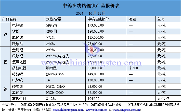 2024年10月21日鈷鋰鎳價(jià)格圖片