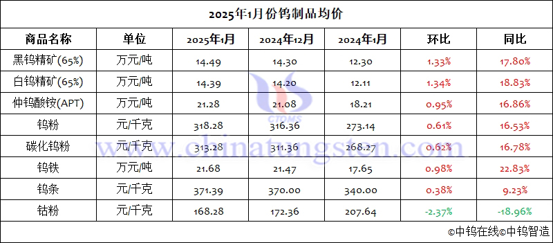 2025年1月份鎢制品均價(jià)