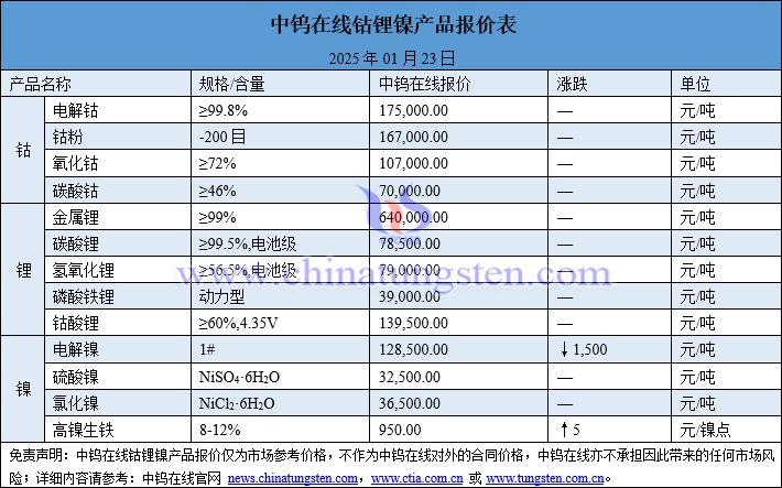 2025年1月23日鈷鋰鎳價(jià)格圖片