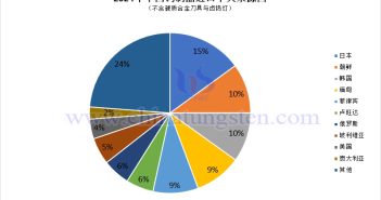 2024年中國鎢制品進(jìn)口來源國