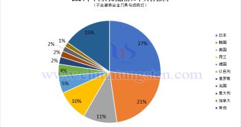 2024年中國鎢制品出口目標(biāo)國