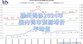 贛州鎢協(xié)2024年國內(nèi)鎢市預(yù)測均價平均值 贛州鎢協(xié)2024年國內(nèi)鎢市預(yù)測均價平均值