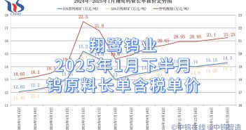 翔鷺鎢業(yè)2025年1月下半月鎢原料長單含稅單價(jià) 翔鷺鎢業(yè)2025年1月下半月鎢原料長單含稅單價(jià)