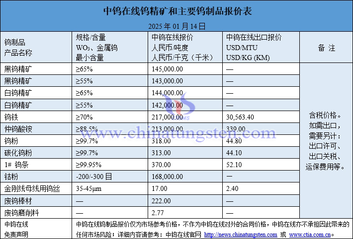 2025年1月14日鎢制品價(jià)格圖片