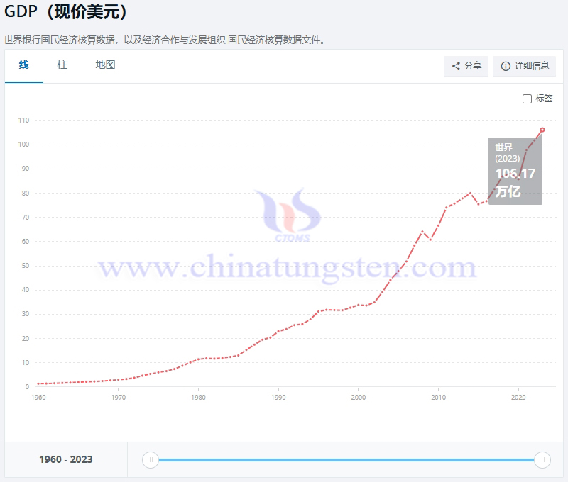 1960-2023年世界GDP走勢，世界銀行