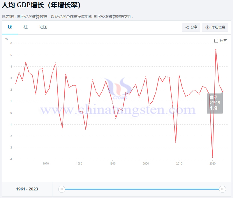 1961-2023年世界人均GDP增長率情況，世界銀行