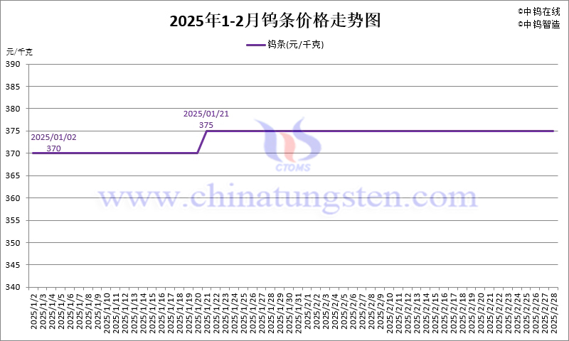 2025年2月份鎢條價(jià)格走勢圖
