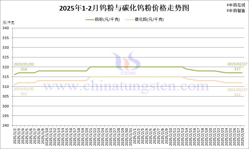 2025年2月份鎢粉（WP）價(jià)格走勢圖