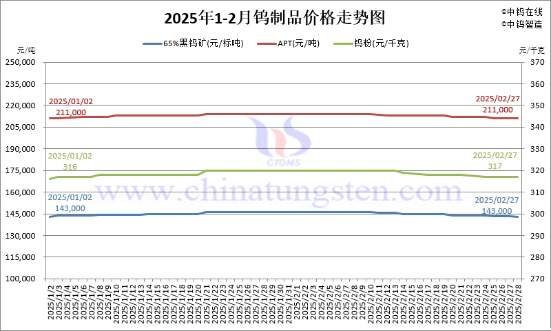2025年2月份鎢制品價(jià)格走勢圖