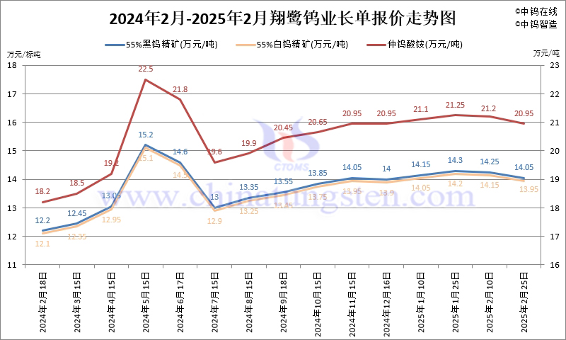 2025年2月份翔鷺鎢業(yè)長單報(bào)價(jià)走勢圖