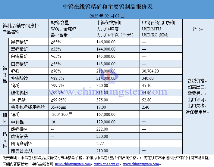 2025年2月7日鎢制品價(jià)格圖片