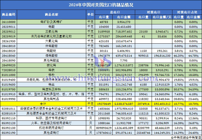 2024年中國(guó)對(duì)美國(guó)出口鎢制品數(shù)據(jù)