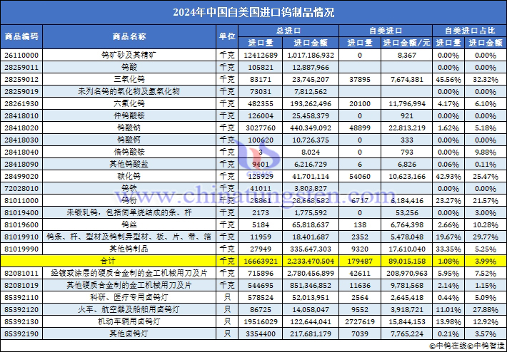 2024年中國(guó)自美國(guó)進(jìn)口鎢制品數(shù)據(jù)