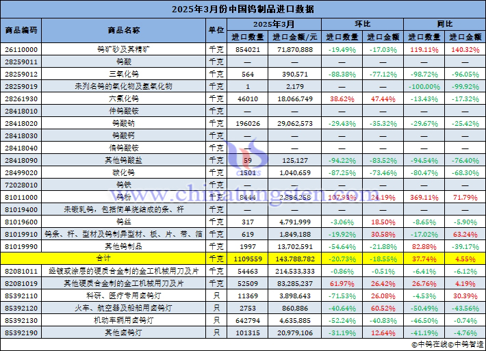 2025年3月份中國鎢制品進(jìn)口量