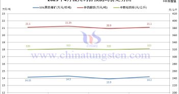2025年4月上半月贛州鎢協(xié)與大型鎢企報(bào)價(jià) 贛州鎢協(xié)2025年4月份國(guó)內(nèi)鎢市預(yù)測(cè)均價(jià)