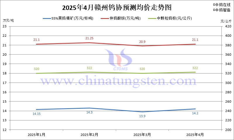 贛州鎢協(xié)2025年4月份國內鎢市預測均價