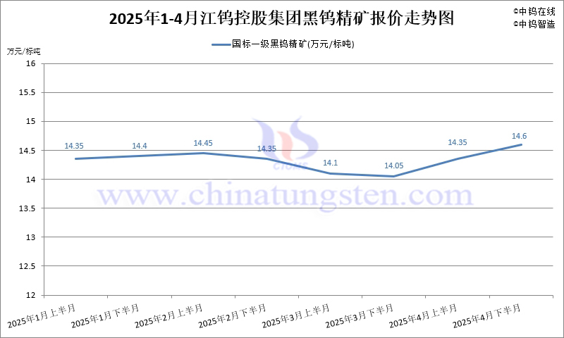 2025年4月份江鎢集團(tuán)長單報(bào)價(jià)走勢(shì)圖