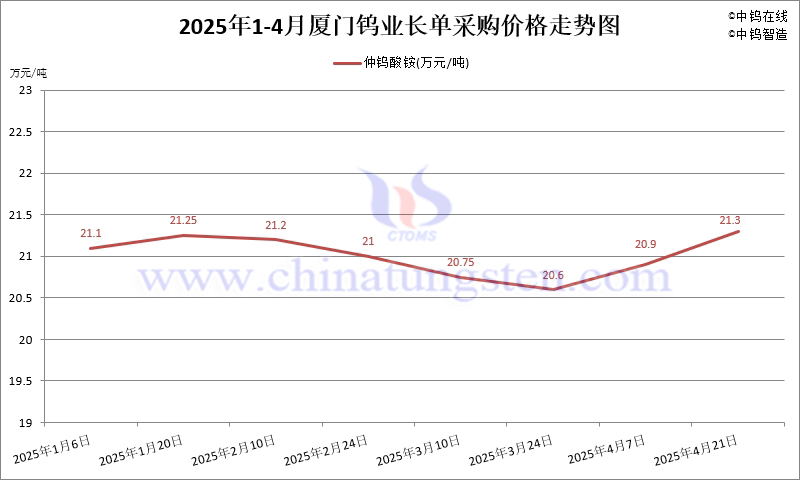 2025年4月份廈門鎢業(yè)長單報(bào)價(jià)走勢(shì)圖