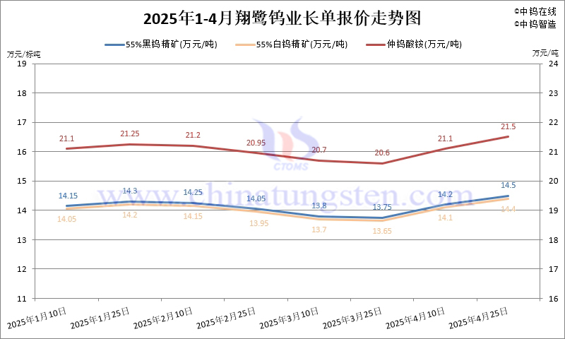 2025年4月份翔鷺鎢業(yè)長單報(bào)價(jià)走勢(shì)圖