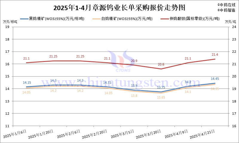 2025年4月份章源鎢業(yè)長單報(bào)價(jià)走勢(shì)圖