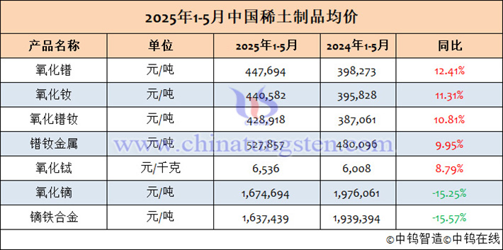 2025年1-5月中國稀土制品均價(jià)表