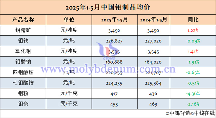2025年1-5月中國(guó)鉬制品均價(jià)表