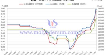2025年1-5月中國鉬制品價(jià)格走勢