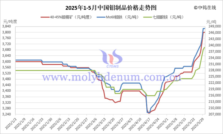 2025年1-5月中國(guó)鉬制品價(jià)格走勢(shì)