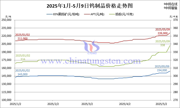 2025年1月-5月9日鎢價(jià)格走勢圖