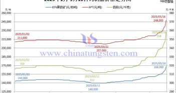鎢礦飆升20% APT單日漲幅超4% 2025年1月-5月16日鎢價格走勢圖