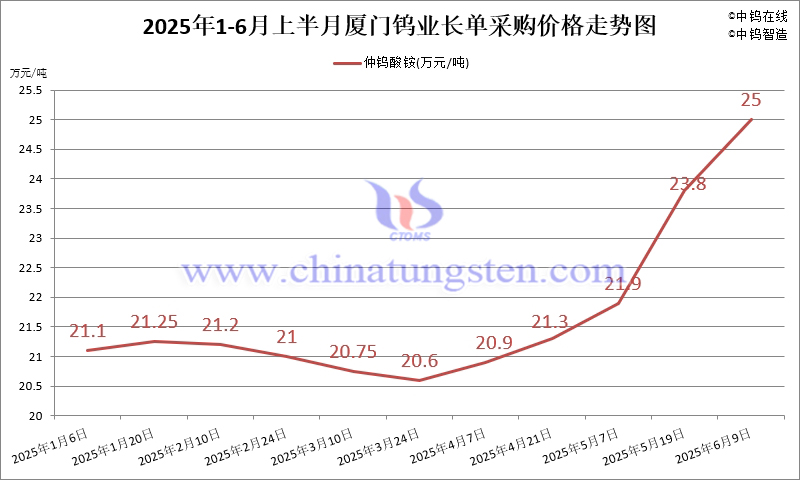廈門鎢業(yè)2025年6月上半月仲鎢酸銨長(zhǎng)單采購價(jià)格