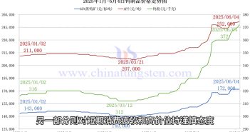 直播新聞:APT與鎢粉價格再探高 鎢價格走勢圖