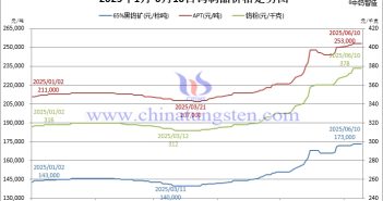 歐洲APT年內(nèi)上漲30% 2025年1月-6月10日鎢價格走勢圖