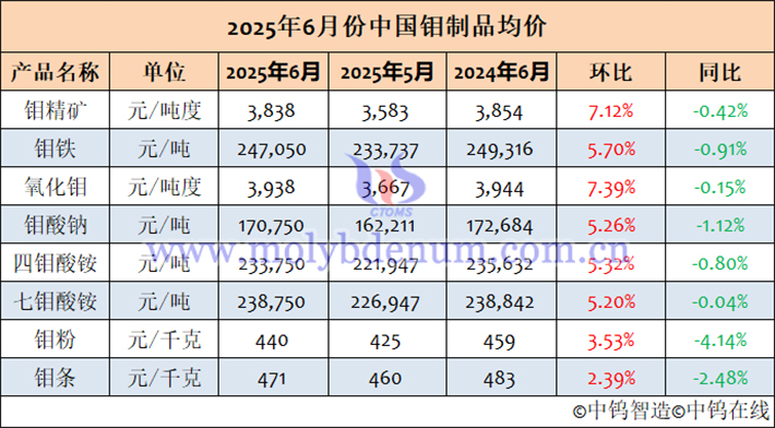 2025年6月中國(guó)鉬制品均價(jià)表