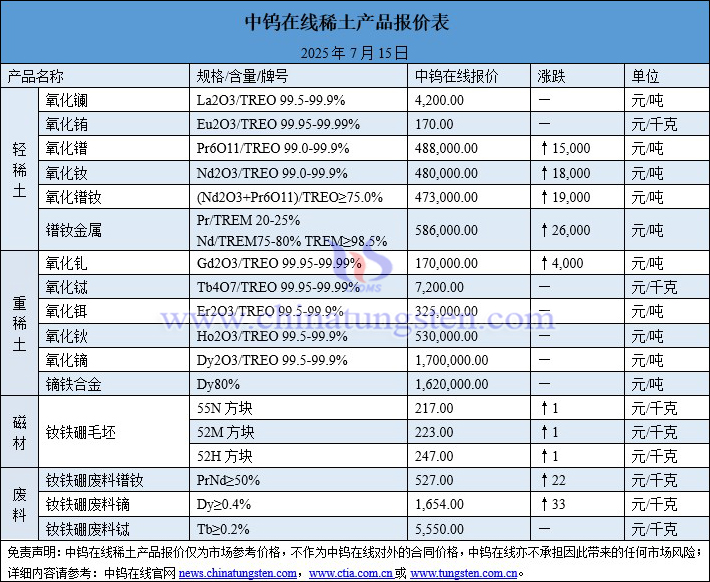2025年7月15日稀土價(jià)格圖片
