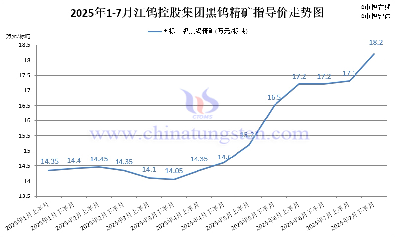 江鎢控股集團(tuán)國標(biāo)一級黑鎢精礦2025年7月下半月指導(dǎo)價(jià)