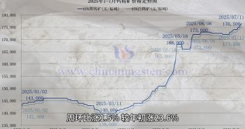 直播新聞:本周鎢價(jià)迭創(chuàng)新高 鎢礦價(jià)格走勢(shì)圖