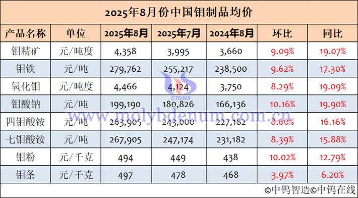 2025年8月中國鉬制品均價(jià)表
