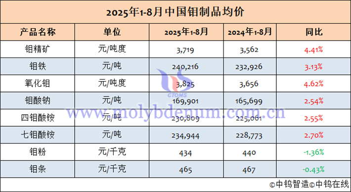 2025年1-8月中國鉬制品均價(jià)表