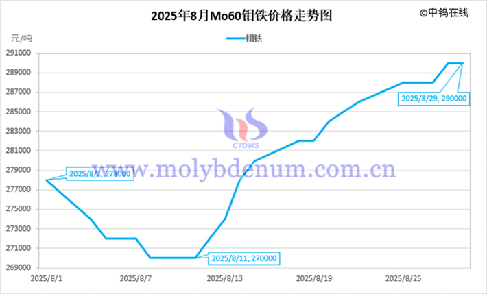 2025年8月鉬鐵價(jià)格走勢圖