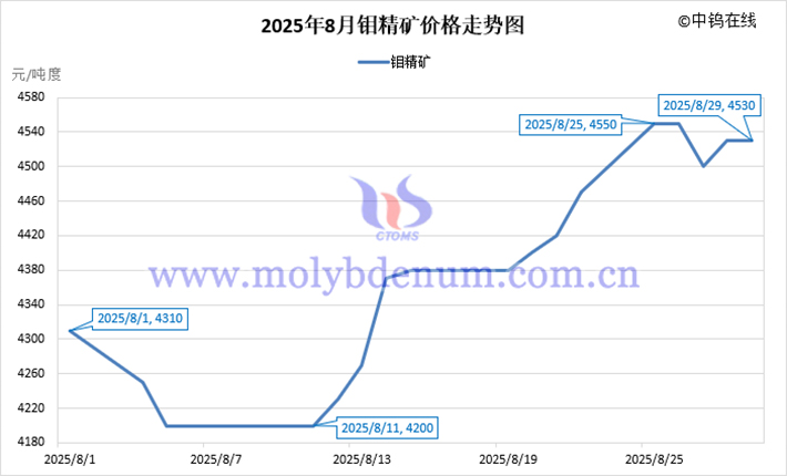 2025年8月鉬精礦價(jià)格走勢圖
